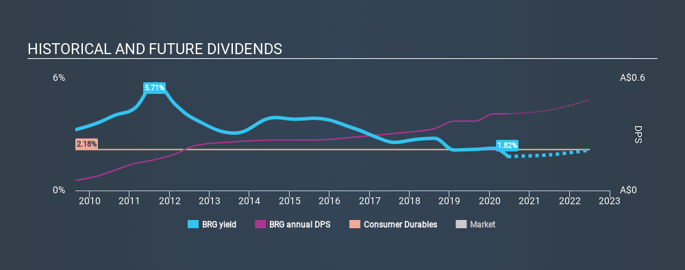 ASX:BRG Historical Dividend Yield June 28th 2020
