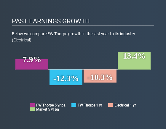 AIM:TFW Past Earnings Growth June 30th 2020