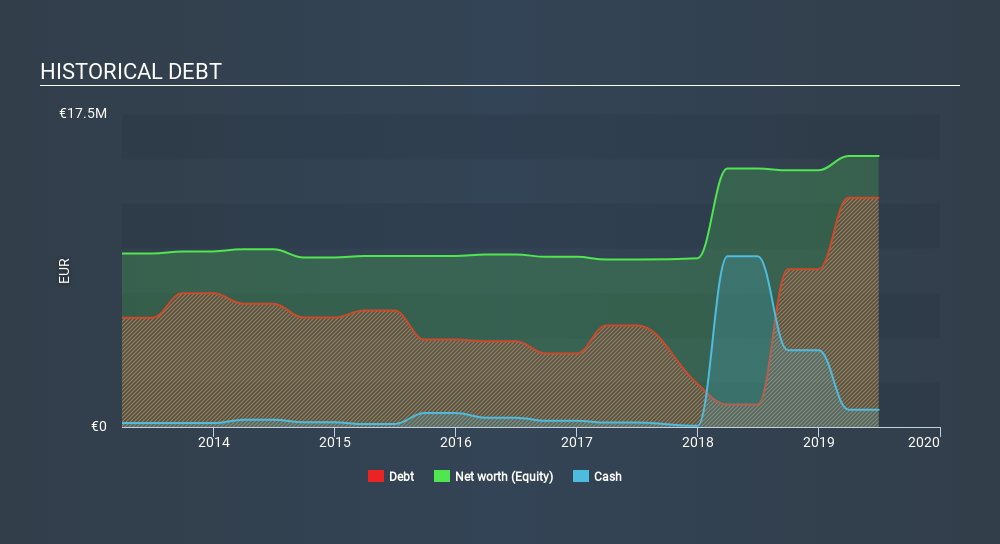 ENXTAM:PORF Historical Debt, March 17th 2020