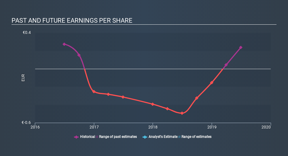 ENXTAM:PORF Past and Future Earnings, January 27th 2020