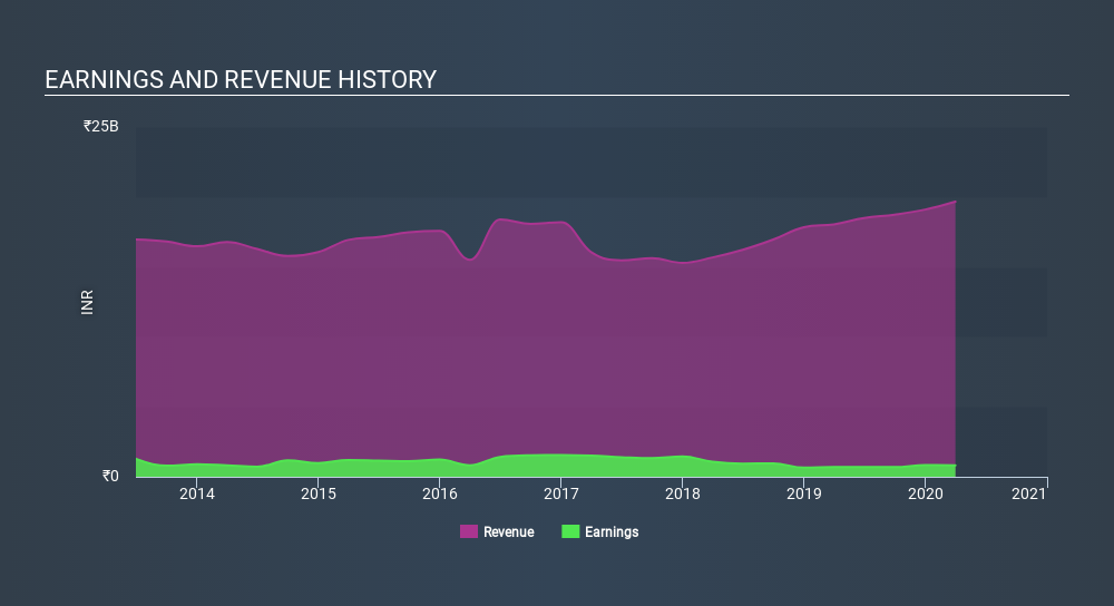 NSEI:TATACOFFEE Income Statement June 30th 2020