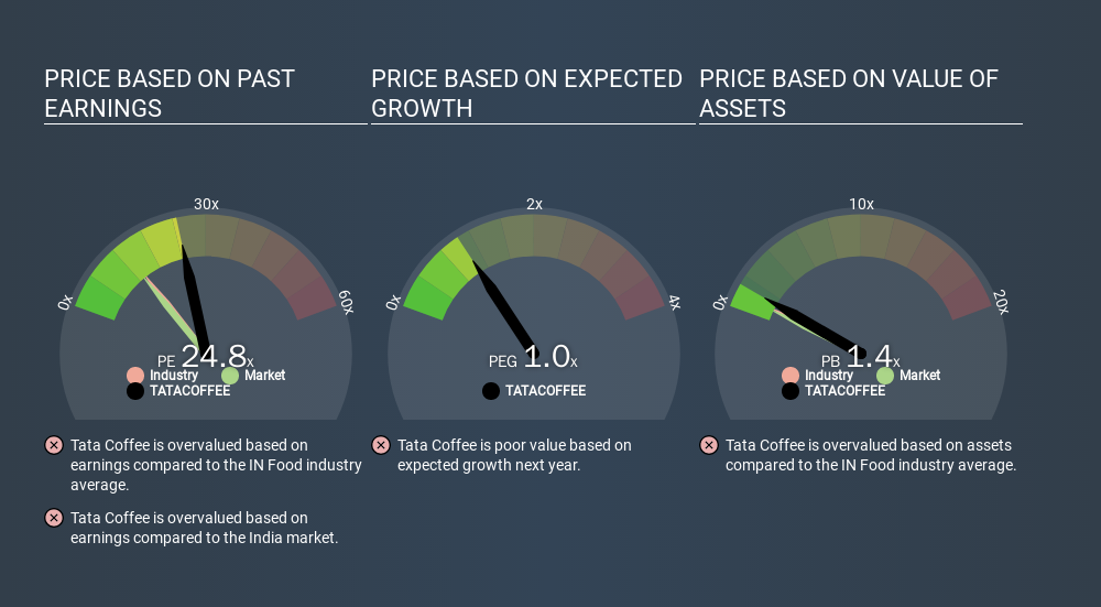 What Does Tata Coffee Limited’s (NSETATACOFFEE) P/E Ratio