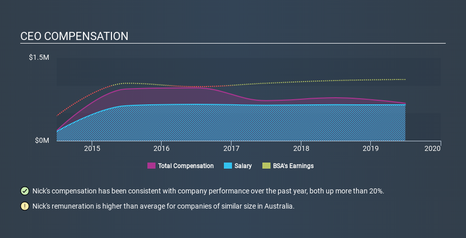 ASX:BSA CEO Compensation, January 30th 2020