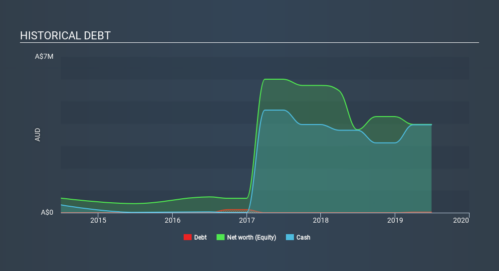 ASX:E2M Historical Debt, March 7th 2020