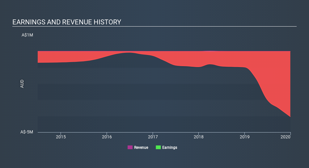 ASX:E2M Income Statement April 3rd 2020