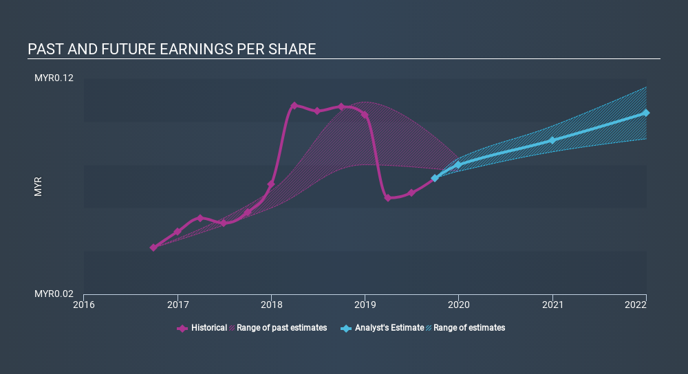 KLSE:MBSB Past and Future Earnings, January 4th 2020