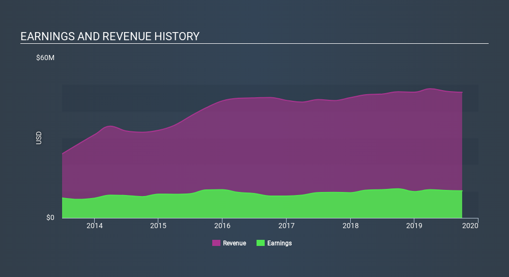 SGX:S19 Income Statement April 11th 2020