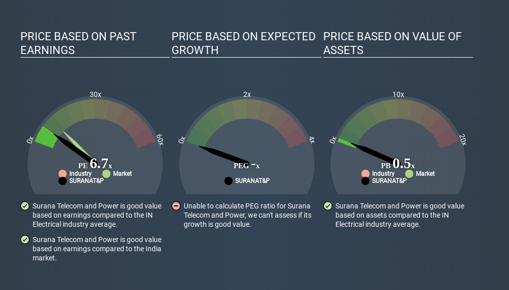 NSEI:SURANAT&P Price Estimation Relative to Market June 19th 2020