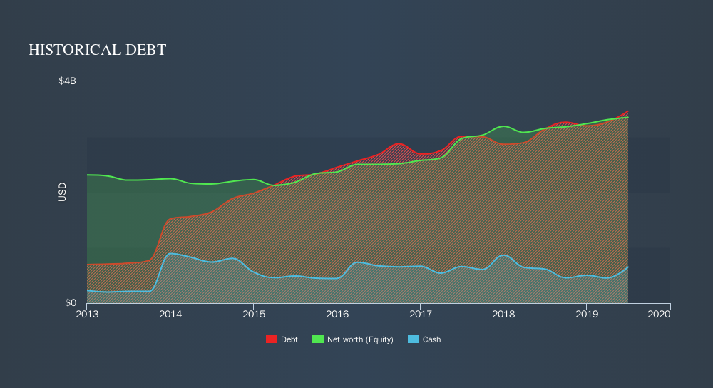NYSE:HHC Historical Debt, October 22nd 2019