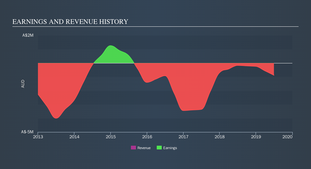 ASX:GIB Income Statement, October 22nd 2019