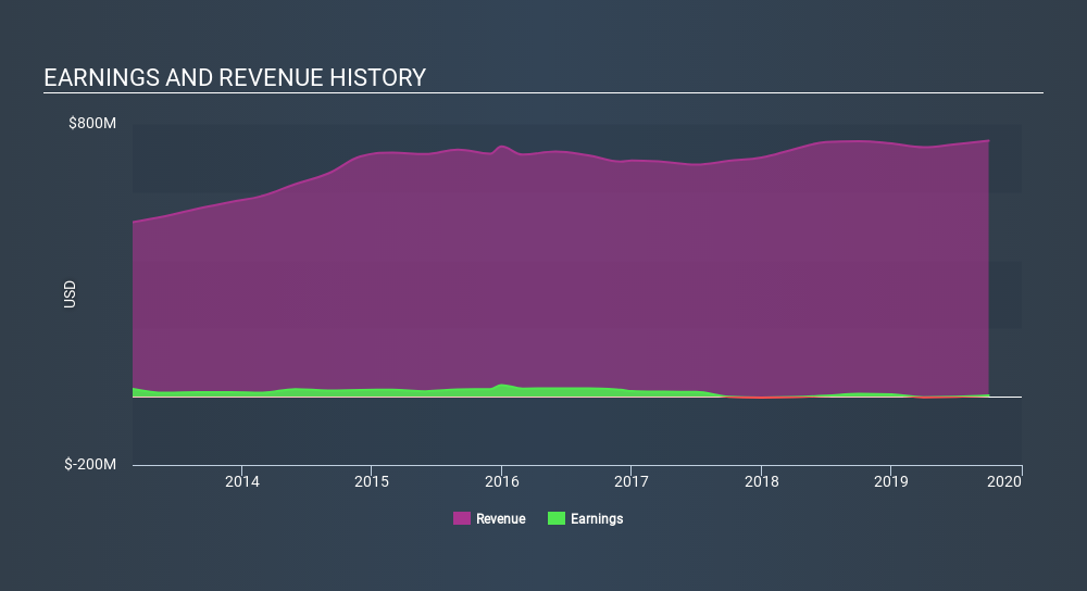 NYSE:MG Income Statement, January 6th 2020