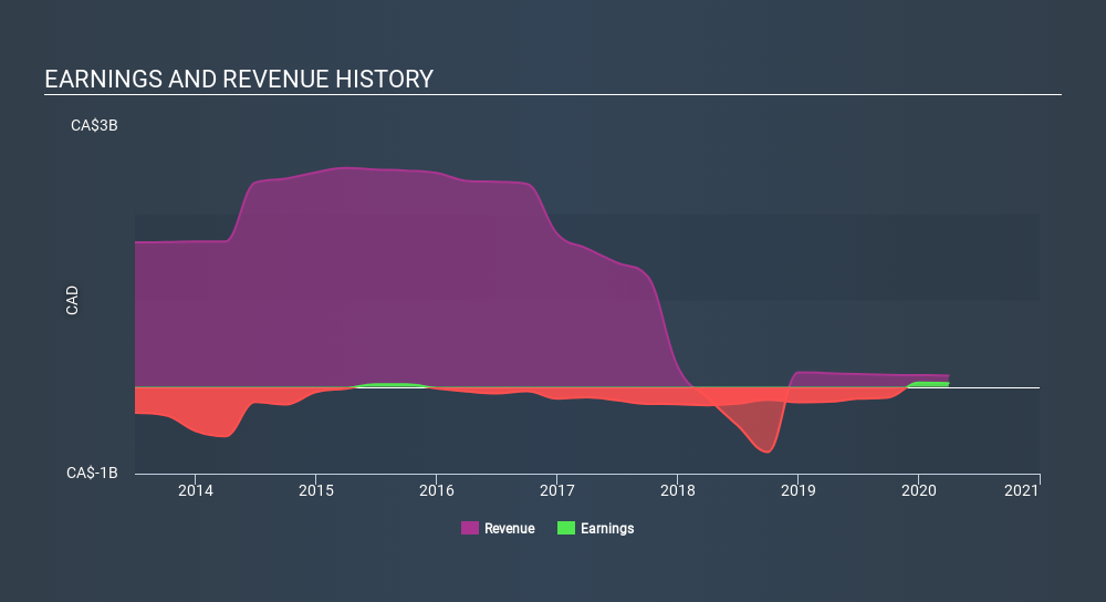 TSX:AIM Income Statement June 5th 2020
