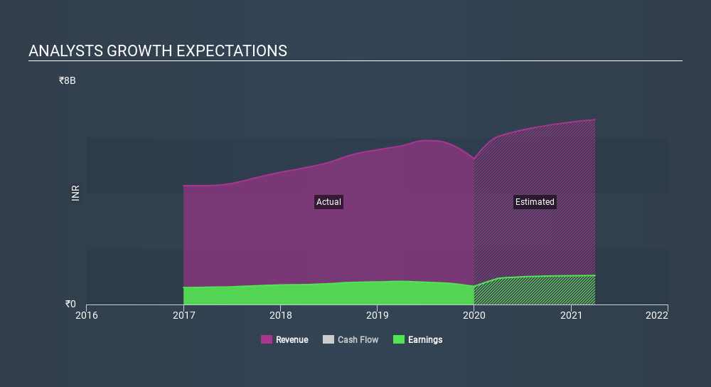 NSEI:SHEMAROO Past and Future Earnings July 10th 2020