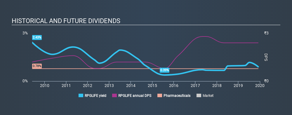 NSEI:RPGLIFE Historical Dividend Yield, December 3rd 2019