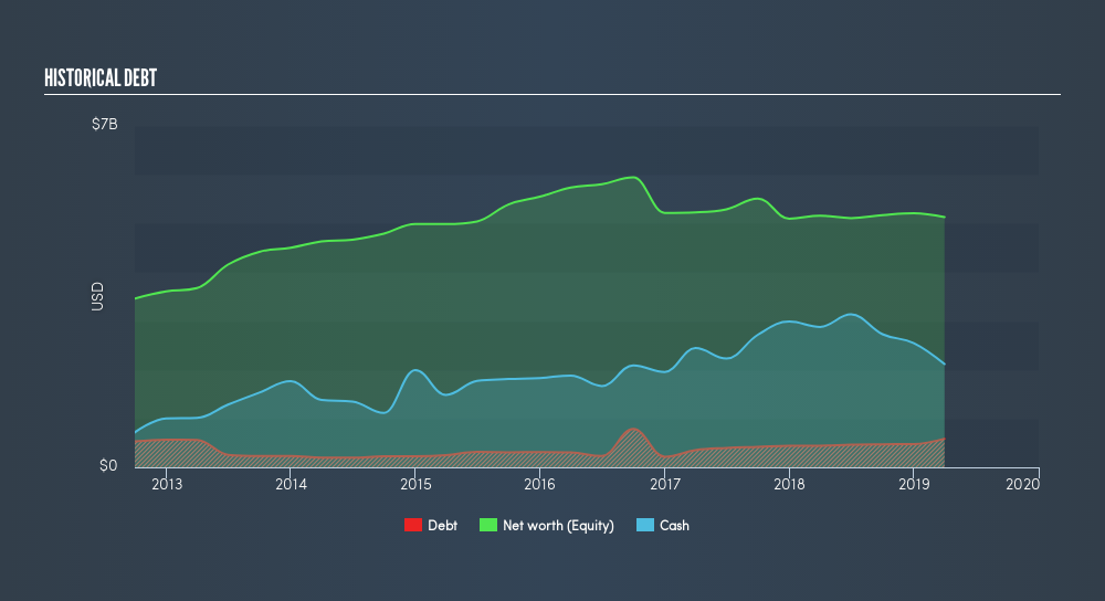 NasdaqGS:FSLR Historical Debt, July 16th 2019