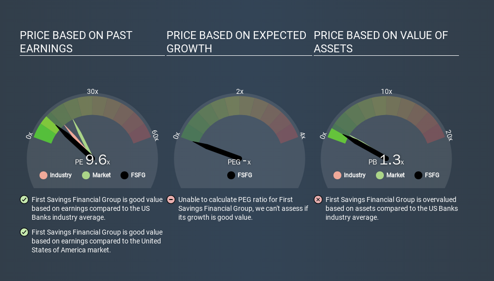 NasdaqCM:FSFG Price Estimation Relative to Market, December 14th 2019