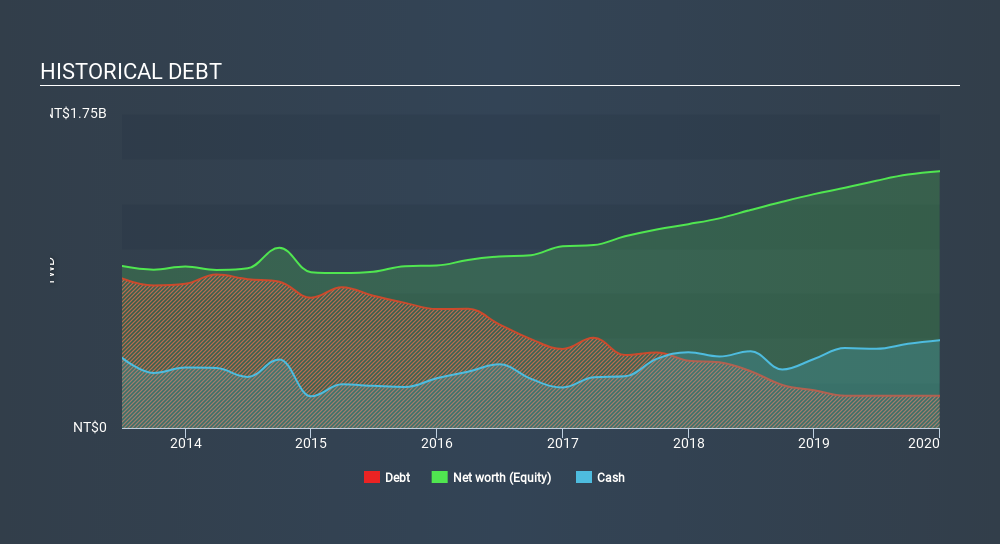 GTSM:6167 Historical Debt April 10th 2020