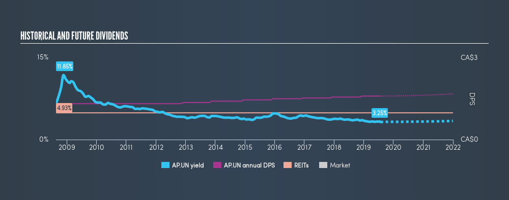 TSX:AP.UN Historical Dividend Yield, July 25th 2019
