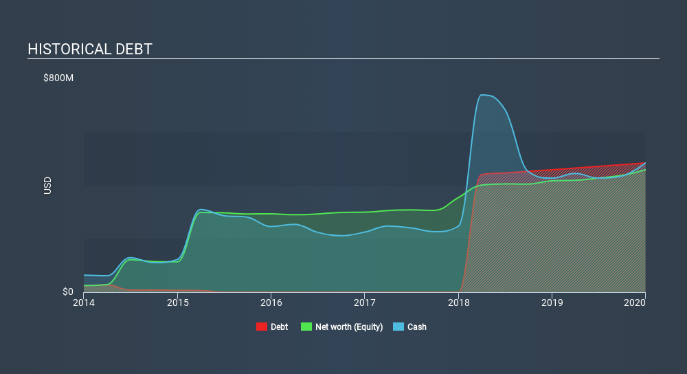 NYSE:ZEN Historical Debt, March 4th 2020