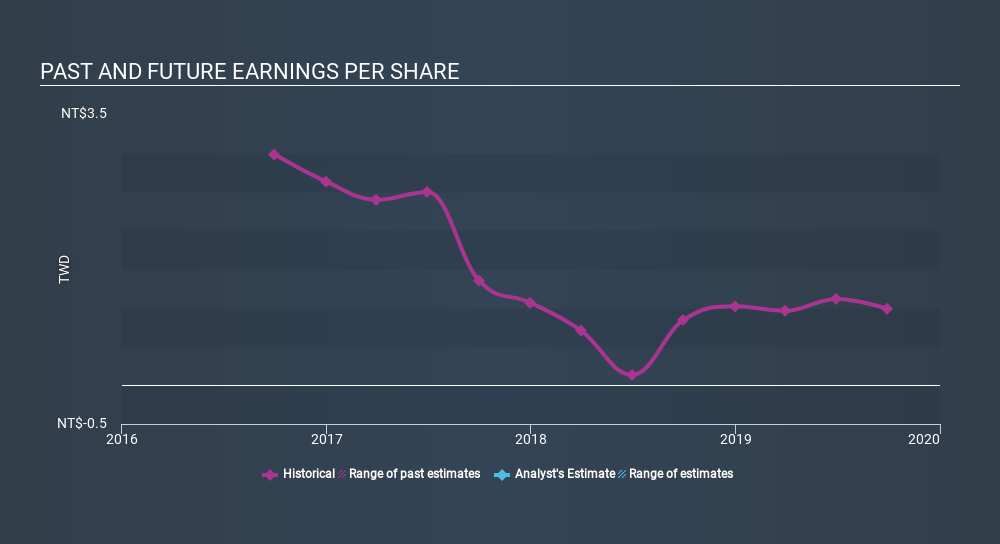 TSEC:2739 Past and Future Earnings, March 10th 2020