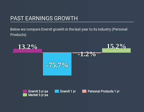 BIT:ENV Past Earnings Growth May 12th 2020