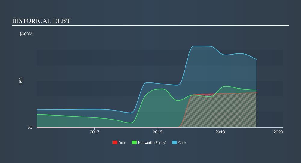 NasdaqGM:MDB Historical Debt, November 12th 2019