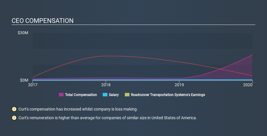 NYSE:RRTS CEO Compensation April 9th 2020