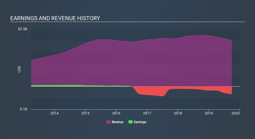 NYSE:RRTS Income Statement, March 2nd 2020