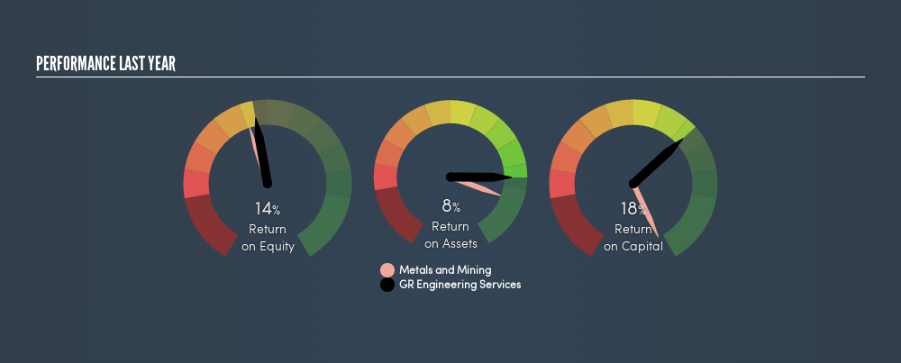 ASX:GNG Past Revenue and Net Income, April 8th 2019