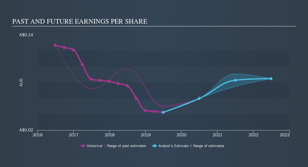 ASX:GNG Past and Future Earnings, October 5th 2019