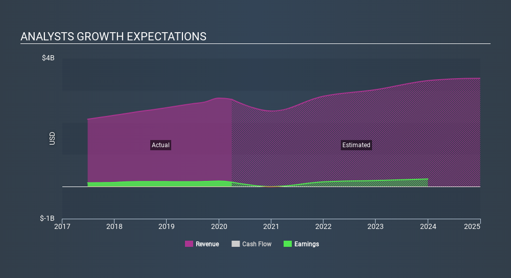 NasdaqGS:TXRH Past and Future Earnings June 22nd 2020