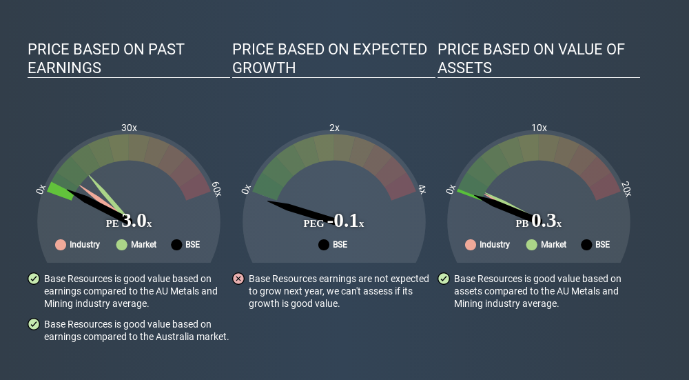 ASX:BSE Price Estimation Relative to Market March 26th 2020
