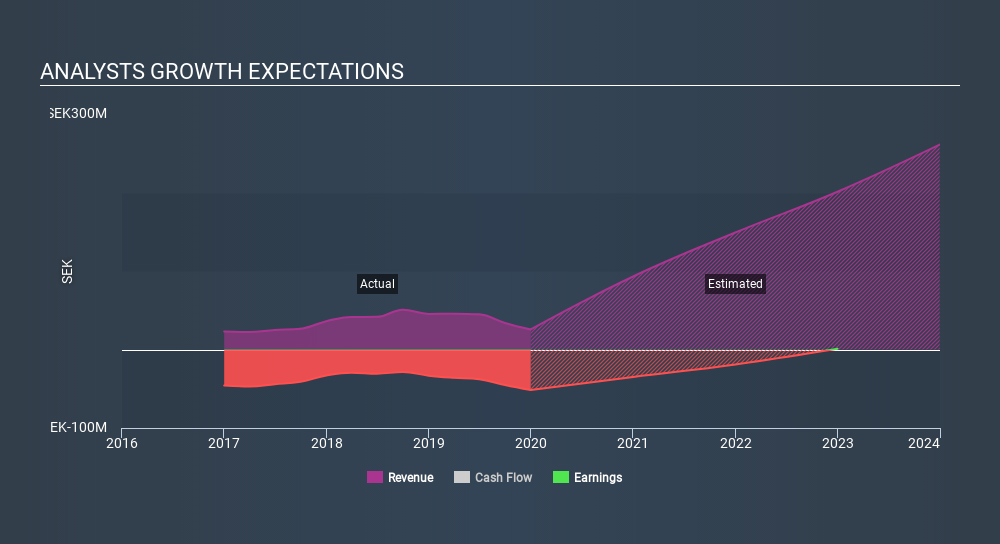 OM:HELIO Past and Future Earnings, March 20th 2020