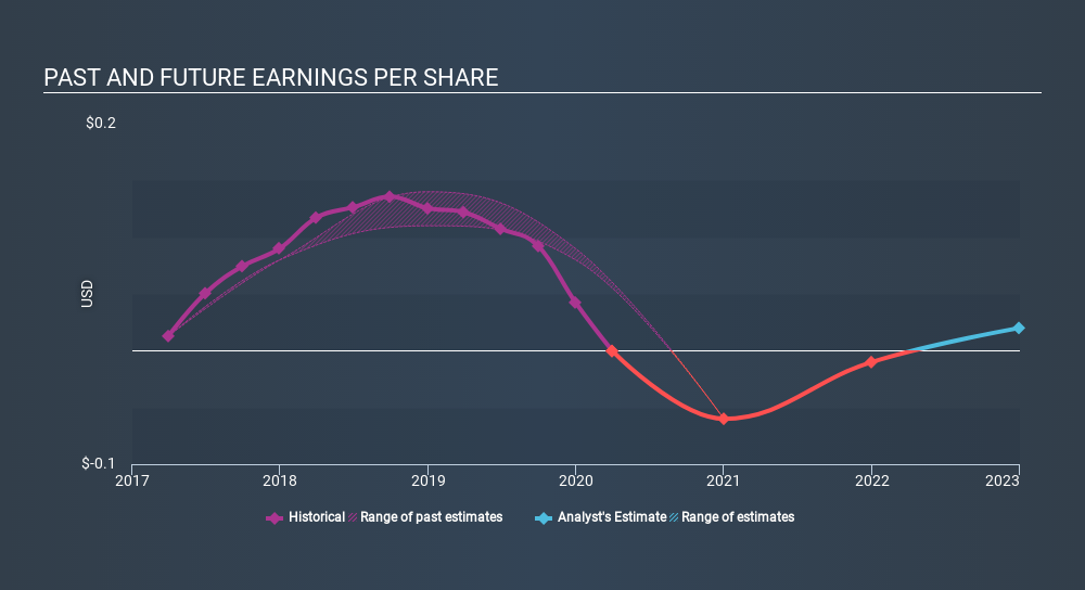 NasdaqCM:PFIE Past and Future Earnings June 1st 2020