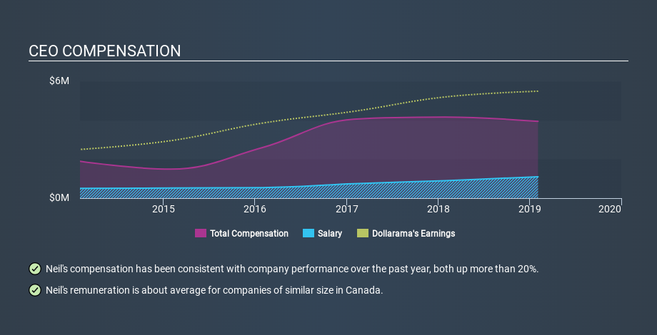TSX:DOL CEO Compensation, March 2nd 2020