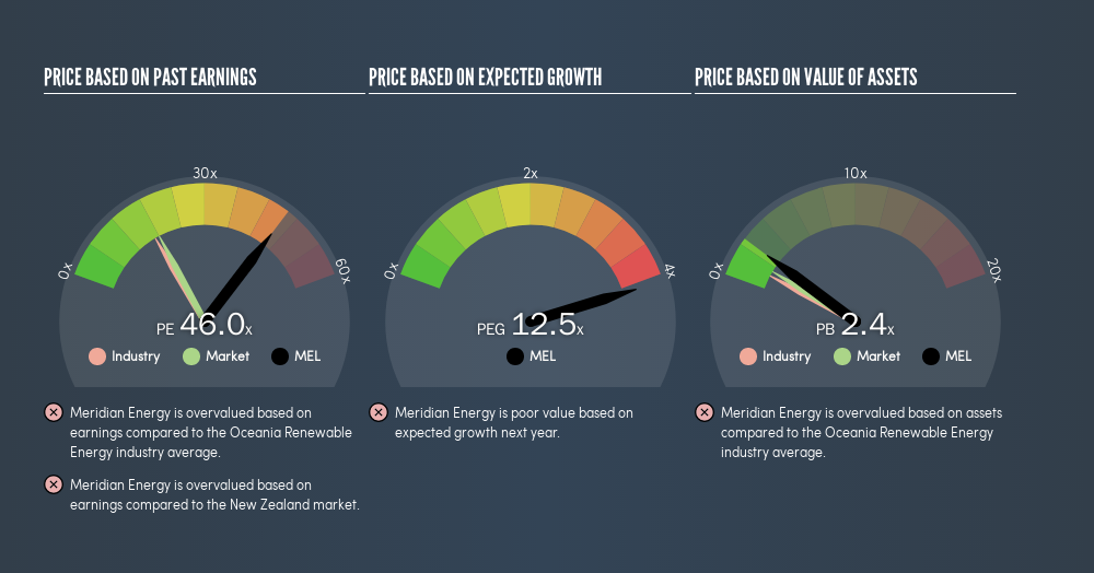 NZSE:MEL Price Estimation Relative to Market, June 9th 2019