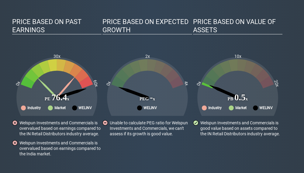 NSEI:WELINV Price Estimation Relative to Market June 19th 2020