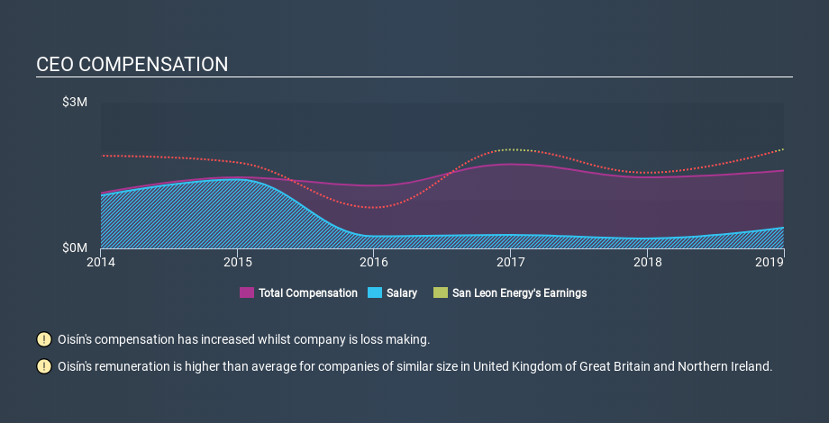 AIM:SLE CEO Compensation, January 10th 2020