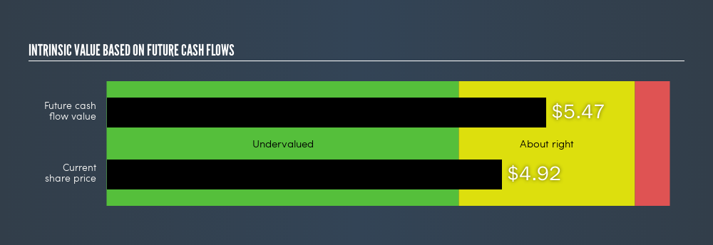 NYSE:FIT Intrinsic value, May 14th 2019