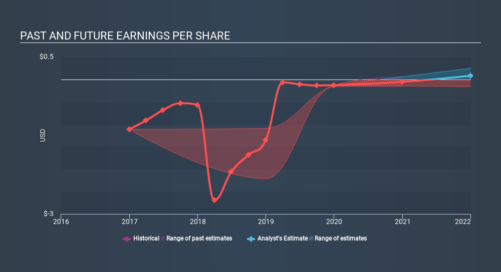 NasdaqGS:DBX Past and Future Earnings April 10th 2020