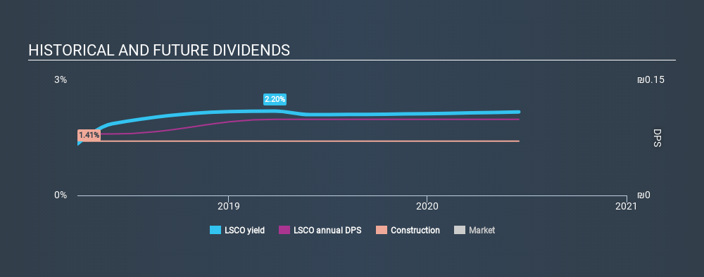 TASE:LSCO Historical Dividend Yield June 18th 2020