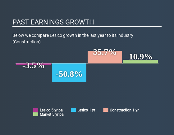 TASE:LSCO Past Earnings Growth June 16th 2020