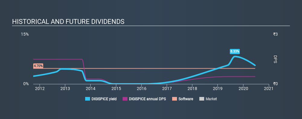 NSEI:DIGISPICE Historical Dividend Yield July 4th 2020