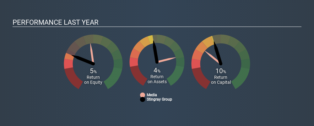 TSX:RAY.A Past Revenue and Net Income July 10th 2020