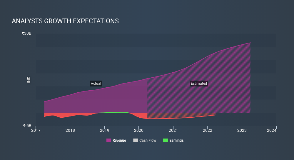 NYSE:AZRE Past and Future Earnings June 16th 2020
