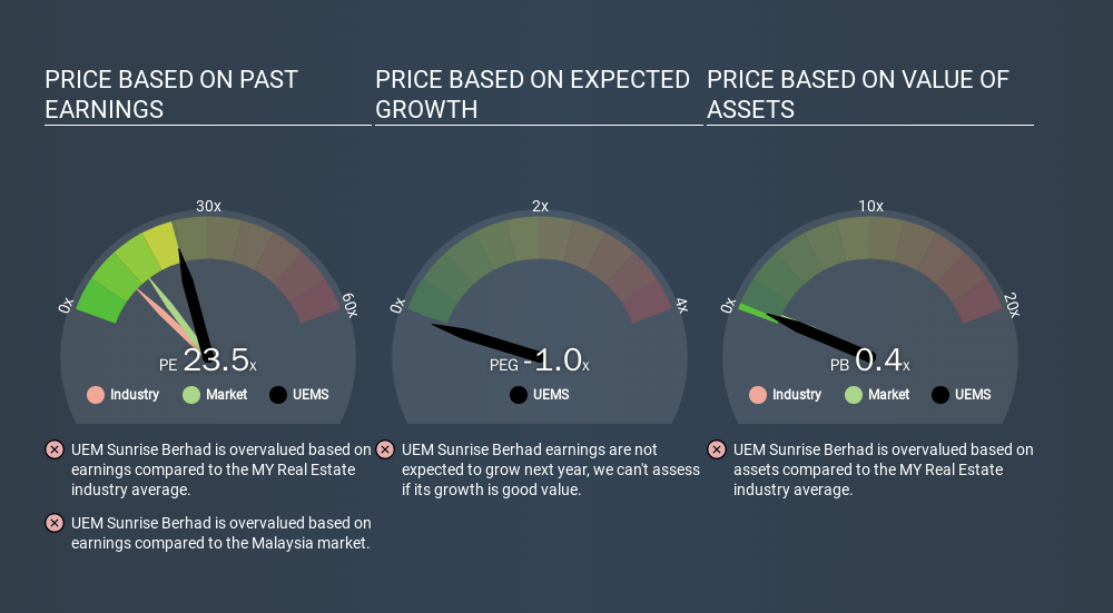 KLSE:UEMS Price Estimation Relative to Market, February 6th 2020