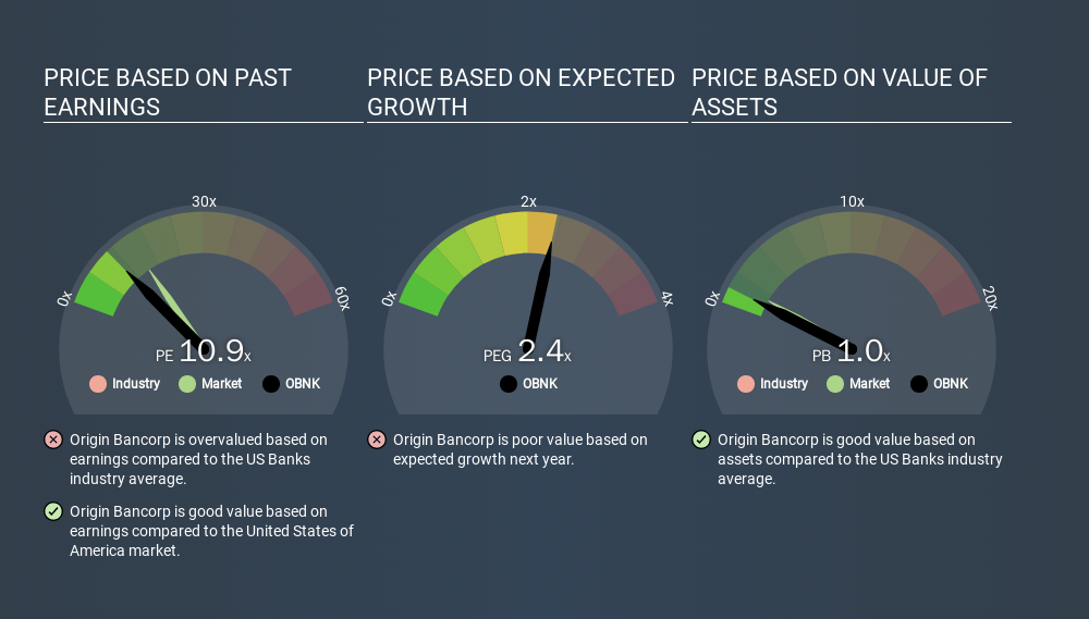 NasdaqGS:OBNK Price Estimation Relative to Market, March 11th 2020