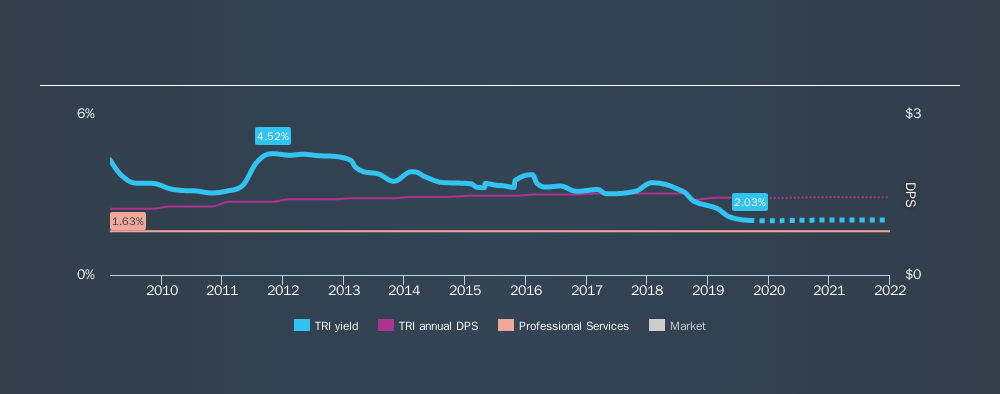 TSX:TRI Historical Dividend Yield, September 9th 2019
