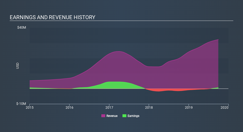 NasdaqCM:POLA Income Statement, January 7th 2020