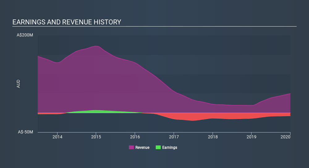 ASX:MCE Income Statement June 1st 2020